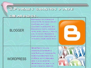 3.Portales gratuitos donde crear blogs. WordPress es una avanzada plataforma semántica de publicación personal orientada a la estética, los estándares web y la usabilidad. WordPress es libre y, al mismo tiempo, gratuito. WORDPRESS Blogger es un sistema de publicación de blogs creado por Pyra Labs y fue comprado por Google. En Blogger se puede publicar texto, fotos, videos, y todo lo que se desee. Blogger se utiliza mucho para publicar opiniones sobre algún tema BLOGGER 