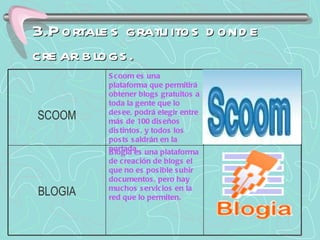 3.Portales gratuitos donde crear blogs. Blogia es una plataforma de creación de blogs el que no es posible subir documentos, pero hay muchos servicios en la red que lo permiten. BLOGIA Scoom es una plataforma que permitirá obtener blogs gratuitos a toda la gente que lo desee, podrá elegir entre más de 100 diseños distintos, y todos los posts saldrán en la portada.   SCOOM 