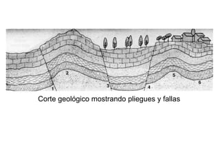 Corte geológico mostrando pliegues y fallas 