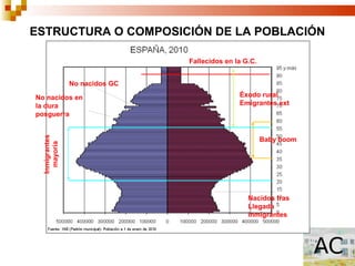 ESTRUCTURA O COMPOSICIÓN DE LA POBLACIÓN

                                Fallecidos en la G.C.


                No nacidos GC

No nacidos en                                  Éxodo rural
la dura                                        Emigrantes ext
posguerra
  Inmigrantes




                                                        Baby boom
    mayoría




                                                  Nacidos tras
                                                  Llegada
                                                  inmigrantes
 