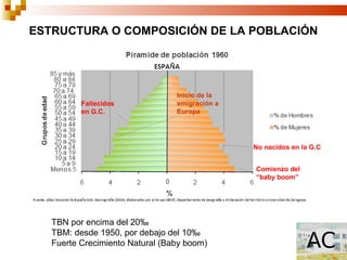 ESTRUCTURA O COMPOSICIÓN DE LA POBLACIÓN




                                 Inicio de la
          Fallecidos             emigración a
          en G.C.                Europa




                                                No nacidos en la G.C


                                                Comienzo del
                                                “baby boom”




   TBN por encima del 20‰
   TBM: desde 1950, por debajo del 10‰
   Fuerte Crecimiento Natural (Baby boom)
 