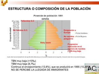 ESTRUCTURA O COMPOSICIÓN DE LA POBLACIÓN


         Fallecidos G.C



  No nacidos G.C.                             Emigración a
                                              Europa

                                              No nacidos
                                              posguerra

                          Baby boom
                                                  Progresiva
                                                  reducción en el
                                                  número de nacidos
                                                  (TBN muy baja




 TBN muy baja (<10‰)
 TBM muy baja (8,7‰)
 Continua el envejecimiento (13,8%), que se producirá en 1995 (15,29%)
 NO SE PERCIBE LA LLEGADA DE INMIGRANTES
 