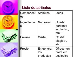 Lista de atributos
Component Atributos      Ideas
es
Ingrediente Naturales    Huerta
s                        personal
                         ecológico,
                         etc…
Envase      Cristal      Cristal
                         elegido ,
                         etc…
Precio      En general   Ofrecer un
            los          producto
            productos    ecológico
 