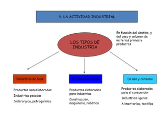 4- LA ACTIVIDAD INDUSTRIAL
LOS TIPOS DE
INDUSTRIA
En función del destino, y
del peso y volumen de
materias primas y
productos
Industrias de base De bienes de equipo De uso y consumo
Productos semielaborados
Industrias pesadas
Siderúrgica, petroquímica
Productos elaborados
para industrias
Construcción,
maquinaria, robótica
Productos elaborados
para el consumidor
Industrias ligeras
Alimentarias, textiles
 