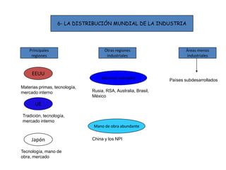6- LA DISTRIBUCIÓN MUNDIAL DE LA INDUSTRIA
Principales
regiones
Otras regiones
industriales
Áreas menos
industriales
EEUU
UE
Japón
Recursos naturales
Mano de obra abundante
Materias primas, tecnología,
mercado interno
Tradición, tecnología,
mercado interno
Tecnología, mano de
obra, mercado
Rusia, RSA, Australia, Brasil,
México
China y los NPI
Países subdesarrollados
 
