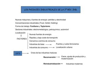 LOS PAISAJES INDUSTRIALES DE LA 2ª REV. IND.
Nuevas máquinas y fuentes de energía: petróleo y electricidad
Concentraciones industriales (Trust, Cártel, Holding)
Forma de trabajo: Fordismo y Taylorismo
Sectores industriales: electrometalúrgico, petroquímico, automóvil
Localización
FACTORES
Nuevas fuentes de energía
Rapidez y bajo coste de transporte
Cercanía a centros de consumo
Industrias de base
Industrias de consumo
Puertos y nudos ferroviarios
Localización urbana
1973 Crisis de las industrias maduras
Reconversión
Reindustrialización
Cierre, ajuste de producción y
modernización
Industrias modernas
 