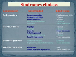 Síndromes clínicos
Localización

Enfermedad

Edad típica

Ap. Respiratorio

Faringoamigdalitis
Nasofaringitis febril
Adenitis cervical
Absceso periamigdalino
Neumonía

Escolares (esp. 5-11)
< 3 años
3-8 años
> 10 años
Todas las edades

Piel y tej. blandos

Impétigo
Intertrigo
Erisipela
Celulitis perianal
Vulvovaginitis purulenta
Fascitis necrosante

< 5 años
< 2 años
Todas las edades
2-8 años
< 3 años
Todas las edades

Sistémicas/profundas

Artritis/osteomielitis
Septicemia (enfermedad invasora)

Escolares
Todas las edades

Mediados por toxinas

Escarlatina
Shock tóxico estreptocócico

5-11
Todas las edades

 