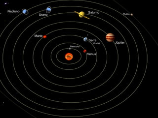 Neptuno

Saturno

Urano

Plutón

O
Marte
Tierra

y Luna

Mercurio

SOL

Venus

Júpiter

 