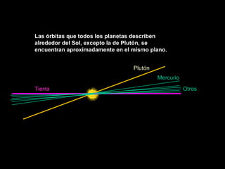 Las órbitas que todos los planetas describen
alrededor del Sol, excepto la de Plutón, se
encuentran aproximadamente en el mismo plano.
Plutón
Mercurio
Tierra

Otros

 
