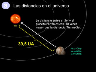 3

Las distancias en el universo
La distancia entre el Sol y el
planeta Plutón es casi 40 veces
mayor que la distancia Tierra-Sol.

SOL

39,5 UA
PLUTÓN y
su satélite
CARONTE

La luz tarda 8,4 segundos en llegar

 
