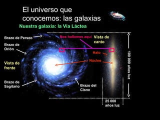 El universo que
conocemos: las galaxias
Nuestra galaxia: la Vía Láctea
Brazo de Perseo

Vista de
frente
Brazo de
Sagitario

canto
Halo

100 000 años luz

Brazo de
Orión

Nos hallamos aquí Vista de

Núcleo

Brazo del
Cisne
25 000
años luz

 