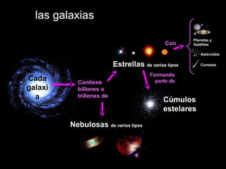 las galaxias
Con

Planetas y
Satélites
Asteroides

Estrellas de varios tipos
Cada
galaxi
a

Contiene
billones o
trillones de

Nebulosas de varios tipos

Formando
parte de

Cúmulos
estelares

Cometas

 