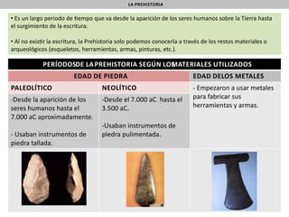 LA PREHISTORIA

• Es un largo periodo de empo que va desde la aparición de los seres humanos sobre la Tierra hasta
el surgimiento de la escritura.
• Al no exis r la escritura, la Prehistoria solo podemos conocerla a través de los restos materiales o
arqueológicos (esqueletos, herramientas, armas, pinturas, etc.).

PERÍODOSDE LA PREHISTORIA SEGÚN LOS ATERIALES UTILIZADOS
M
EDAD DE PIEDRA
PALEOLÍTICO

NEOLÍTICO

-Desde la aparición de los
seres humanos hasta el
7.000 aC aproximadamente.

-Desde el 7.000 aC hasta el
3.500 aC.

- Usaban instrumentos de
piedra tallada.

-Usaban instrumentos de
piedra pulimentada.

EDAD DELOS METALES
- Empezaron a usar metales
para fabricar sus
herramientas y armas.

 