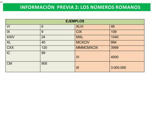 INFORMACIÓN PREVIA 2: LOS NÚMEROS ROMANOS
EJEMPLOS
VI

6

XLVI

46

IX

9

CIX

109

XXIV

24

MXL

1040

XL

40

MCXCIV

994

CXX

120

MMMCMXCIX

3999

IC

99
IV

4000

III

3.000.000

CM

900

 