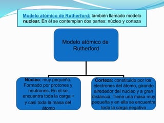 Modelo atómico de Rutherford: también llamado modelo 
nuclear. En él se contemplan dos partes: núcleo y corteza 
Modelo atómico de 
Rutherford 
Núcleo: muy pequeño. 
Formado por protones y 
neutrones. En el se 
encuentra toda la carga + 
y casi toda la masa del 
átomo 
Corteza: constituido por los 
electrones del átomo, girando 
alrededor del núcleo y a gran 
distancia. Tiene una masa muy 
pequeña y en ella se encuentra 
toda la carga negativa 
 