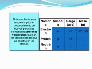 El desarrollo de este 
modelo implicó el 
descubrimiento de 
nuevas partículas 
elementales: protones 
y neutrones que son 
los ladrillos con los que 
se construyen los 
átomos. 
Nombr 
e 
Símbol 
o 
Carga 
(uec) 
Masa 
(u) 
Electró 
n 
e- -1 1/1850 
Protón p +1 1 
Neutró 
n 
n 0 1 
 