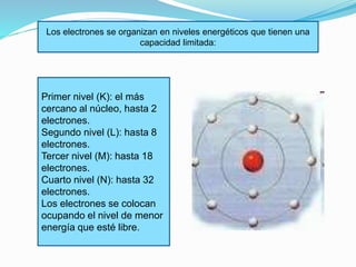 Los electrones se organizan en niveles energéticos que tienen una 
capacidad limitada: 
Primer nivel (K): el más 
cercano al núcleo, hasta 2 
electrones. 
Segundo nivel (L): hasta 8 
electrones. 
Tercer nivel (M): hasta 18 
electrones. 
Cuarto nivel (N): hasta 32 
electrones. 
Los electrones se colocan 
ocupando el nivel de menor 
energía que esté libre. 
 
