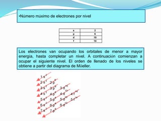 •Número máximo de electrones por nivel 
s 2 
p 6 
d 10 
f 14 
Los electrones van ocupando los orbitales de menor a mayor 
energía, hasta completar un nivel. A continuación comienzan a 
ocupar el siguiente nivel. El orden de llenado de los niveles se 
obtiene a partir del diagrama de Möeller. 
