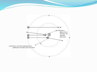 Si la partícula  
golpea contra 
el núcleo, sale 
rebotada 
hacia atrás. 
+ 
+ 
+ 
+ 
La partícula , que tiene carga positiva, es 
repelida por el núcleo si pasa cerca de él. 
+ 
 