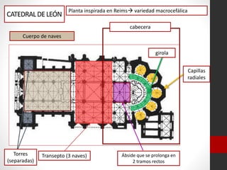 Planta inspirada en Reims variedad macrocefálica
Cuerpo de naves
Transepto (3 naves) Ábside que se prolonga en
2 tramos rectos
girola
Capillas
radiales
Torres
(separadas)
cabecera
CATEDRALDELEÓN
 