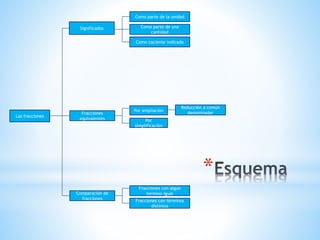 *
Las fracciones
Significados
Fracciones
equivalentes
Comparación de
fracciones
Por ampliación
Por
simplificación
Fracciones con algún
termino igual
Fracciones con términos
distintos
Como parte de la unidad
Como cociente indicado
Como parte de una
cantidad
Reducción a común
denominador
 