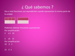 ¿ Qué sabemos ?
Dos o más fracciones son equivalentes cuando representan la misma parte de
la unidad.
Podemos obtener fracciones equivalentes:
Por amplificación:
2 x 5 10
- -
3 x5 15
Por simplificación:
10 :5 2
- -
15 :5 3
 