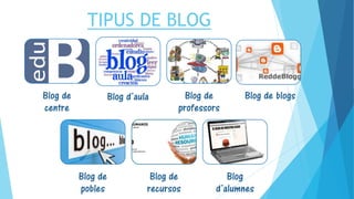Blog de
centre
Blog d’aula Blog de
professors
Blog de blogs
TIPUS DE BLOG
Blog de
pobles
Blog de
recursos
Blog
d’alumnes
 