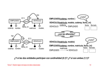 Tema 7. Diseño lógico de bases de datos relacionales 10
EMPLEADO(codemp, nombre )
VEHíCULO(matrícula, modelo, codemp, fecha_ini)
VEHíCULO EMPLEADO
¿son tan diferentes?
VEHíCULO(matrícula, modelo)
EMPLEADO(codemp, nombre, matrícula, fecha_ini)
EMPLEADO VEHíCULO
¿Y si las dos entidades participan con cardinalidad (0,1)? ¿Y si son ambas (1,1)?
EMPLEADO
codemp
(0,1) (1,1)
VEHíCULO
matrículanombre modelo
codemp
matrícula
EMPLEADO
codemp
(1,1) (0,1)
VEHíCULO
matrículanombre modelo
hijo
hijo
conduce
conduce
Nulos Borrado
Nulos Borrado
fecha_ini
fecha_ini
¿nulos?
¿nulos?
 