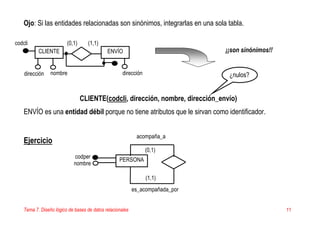 Tema 7. Diseño lógico de bases de datos relacionales 11
Ojo: Si las entidades relacionadas son sinónimos, integrarlas en una sola tabla.
CLIENTE(codcli, dirección, nombre, dirección_envío)
ENVÍO es una entidad débil porque no tiene atributos que le sirvan como identificador.
Ejercicio
CLIENTE
dirección
(0,1) (1,1)
ENVÍO
nombre dirección
¡¡son sinónimos!!
codcli
¿nulos?
PERSONA
codper
(0,1)
(1,1)
nombre
es_acompañada_por
acompaña_a
 