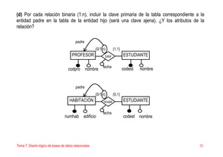 Tema 7. Diseño lógico de bases de datos relacionales 12
(d) Por cada relación binaria (1:n), incluir la clave primaria de la tabla correspondiente a la
entidad padre en la tabla de la entidad hijo (será una clave ajena). ¿Y los atributos de la
relación?
PROFESOR
HABITACIÓN
codpro
numhab
(0/1,n)
(0/1,n)
(1,1)
(0,1)
ESTUDIANTE
ESTUDIANTE
codest
codest
nombre
edificio
nombre
nombre
padre
padre
ocupa
tutor
fecha
fecha
 