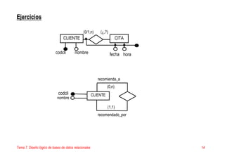 Tema 7. Diseño lógico de bases de datos relacionales 14
Ejercicios
CLIENTE
codcli
(0/1,n) (¿,?)
CITA
nombre fecha hora
CLIENTEcodcli
(0,n)
(1,1)
nombre
recomendado_por
recomienda_a
 