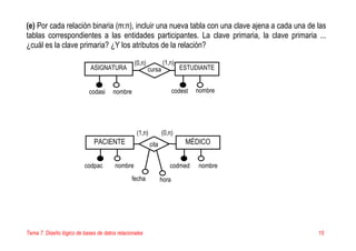 Tema 7. Diseño lógico de bases de datos relacionales 15
(e) Por cada relación binaria (m:n), incluir una nueva tabla con una clave ajena a cada una de las
tablas correspondientes a las entidades participantes. La clave primaria, la clave primaria ...
¿cuál es la clave primaria? ¿Y los atributos de la relación?
ASIGNATURA
PACIENTE
codasi
codpac
(0,n)
(1,n)
(1,n)
(0,n)
codest
codmed
nombre
nombre
fecha hora
ESTUDIANTE
MÉDICO
nombre
nombre
cursa
cita
 