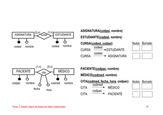 Tema 7. Diseño lógico de bases de datos relacionales 16
ASIGNATURA(codasi, nombre)
ESTUDIANTE(codest, nombre)
CURSA(codest, codasi)
CURSA ESTUDIANTE
CURSA ASIGNATURA
PACIENTE(codpac, nombre)
MÉDICO(codmed, nombre)
CITA(codmed, fecha, hora, codpac)
CITA MÉDICO
CITA PACIENTE
ASIGNATURA
PACIENTE
codasi
codpac
(0,n)
(1,n)
(1,n)
(0,n)
codest
codmed
nombre
nombre
fecha hora
ESTUDIANTE
MÉDICO
nombre
nombre
cursa
cita
Nulos Borrado
codest
codasi
codmed
codpac
Nulos Borrado
 