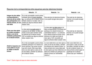 Tema 7. Diseño lógico de bases de datos relacionales 17
Resumen de la correspondencia entre esquemas para las relaciones binarias
Relación 1:1 Relación 1:n Relación n:m
Integrar las dos tablas
correspondientes a
cada una de las entida-
des participantes en la
relación binaria, en una
sola tabla.
Es lo más aconsejable cuando ambas
entidades tienen el mismo identifica-
dor. Los atributos de la relación binaria
también estarán en la tabla. OJO: es
posible que algunos atributos deban
aceptar nulos.
Para este tipo de relaciones binarias
no se puede escoger esta opción.
Para este tipo de relaciones
binarias no se puede escoger
esta opción.
Poner una clave ajena
en la tabla correspon-
diente a una de las
entidades participantes
en la relación binaria.
La clave ajena se puede poner en
cualquiera de las tablas. La tabla que
recibe la clave ajena también recibe
los atributos de la relación binaria.
OJO: es posible que algunos atributos
deban aceptar nulos.
La clave ajena se debe poner en la
tabla correspondiente a la entidad que
participa en la relación binaria con
cardinalidad máxima 1. Los atributos
de la relación binaria se ponen como
atributos en la tabla que recibe la
clave ajena. OJO: es posible que
algunos atributos deban aceptar nulos.
Para este tipo de relaciones
binarias no se puede escoger
esta opción.
Añadir al esquema una
nueva tabla en la que
se refleje la relación
binaria.
Es lo más aconsejable cuando ambas
entidades participan en la relación de
forma opcional y hay pocas ocurren-
cias de la misma. Esta nueva tabla
tiene una clave ajena a cada una de
las dos tablas y también los atributos
de la relación binaria.
La nueva tabla tiene una clave ajena a
cada una de las dos tablas y también
los atributos de la relación binaria. La
clave primaria de la nueva tabla será
la clave ajena que hace referencia a la
tabla de la entidad que participa en la
relación binaria con cardinalidad
máxima 1.
Esta nueva tabla tiene una
clave ajena a cada una de las
dos tablas y también los atribu-
tos de la relación binaria. La
clave primaria variará según el
significado de la relación
binaria (hay que "meditarla").
 