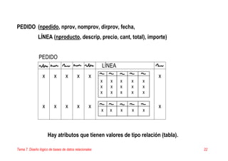 Tema 7. Diseño lógico de bases de datos relacionales 22
PEDIDO (npedido, nprov, nomprov, dirprov, fecha,
LÍNEA (nproducto, descrip, precio, cant, total), importe)
PEDIDO
LÍNEA
x x x x x x
x x x x x x
Hay atributos que tienen valores de tipo relación (tabla).
x
x
x
x
x
x
x
x
x
x
x
x
x
x
x
x x x x x
 