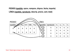 Tema 7. Diseño lógico de bases de datos relacionales 23
PEDIDO (npedido, nprov, nomprov, dirprov, fecha, importe)
LÍNEA (npedido, nproducto, descrip, precio, cant, total)
PEDIDO
npedido
x x x x x x
x x x x x x
LÍNEA
npedido nproducto
x x x x x x
x x x x x x
x x x x x x
x x x x x x
 