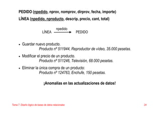 Tema 7. Diseño lógico de bases de datos relacionales 24
PEDIDO (npedido, nprov, nomprov, dirprov, fecha, importe)
LÍNEA (npedido, nproducto, descrip, precio, cant, total)
• Guardar nuevo producto.
Producto nº 511944, Reproductor de vídeo, 35.000 pesetas.
• Modificar el precio de un producto.
Producto nº 511246, Televisión, 68.000 pesetas.
• Eliminar la única compra de un producto:
Producto nº 124763, Enchufe, 150 pesetas.
¡Anomalías en las actualizaciones de datos!
LÍNEA
npedido
PEDIDO
 