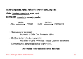 Tema 7. Diseño lógico de bases de datos relacionales 25
PEDIDO (npedido, nprov, nomprov, dirprov, fecha, importe)
LÍNEA (npedido, nproducto, cant, total)
PRODUCTO (nproducto, descrip, precio)
• Guardar nuevo proveedor.
Proveedor nº 5194, Don Proveedor, Játiva.
• Modificar la dirección de un proveedor.
Proveedor nº 9876, Productos Surtidos, Castellón de la Plana.
• Eliminar la única compra realizada a un proveedor.
¡Anomalías en las actualizaciones de datos!
LÍNEA
npedido
PEDIDO LÍNEA
nproducto
PRODUCTO
 