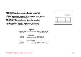 Tema 7. Diseño lógico de bases de datos relacionales 26
PEDIDO (npedido, nprov, fecha, importe)
LÍNEA (npedido, nproducto, precio, cant, total)
PRODUCTO (nproducto, descrip, precio)
PROVEEDOR (nprov, nomprov, dirprov)
LÍNEA
npedido
PEDIDO
LÍNEA
nproducto
PRODUCTO
PEDIDO
nprov
PROVEEDOR
 