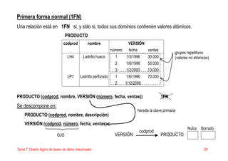 Tema 7. Diseño lógico de bases de datos relacionales 28
Primera forma normal (1FN)
Una relación está en 1FN si, y sólo si, todos sus dominios contienen valores atómicos.
PRODUCTO
codprod nombre VERSIÓN
número fecha ventas
LH4 Ladrillo hueco 1 1/3/1996 30.000
2 1/8/1998 50.000
3 1/2/2000 13.000
LP7 Ladrillo perforado 1 1/6/1996 70.000
2 1/12/2000
PRODUCTO (codprod, nombre, VERSIÓN (número, fecha, ventas)) 1FN
Se descompone en:
PRODUCTO (codprod, nombre, descripción)
VERSIÓN (codprod, número, fecha, ventas)
hereda la clave primaria
OJO VERSIÓN
codprod
PRODUCTO
Nulos Borrado
grupos repetitivos
(valores no atómicos)
 
