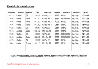 Tema 7. Diseño lógico de bases de datos relacionales 31
Ejercicio de normalización
estudiante nombre apellido DNI dirección codbeca nombeca requisito fecha
0123 Carlos Gil 159357 C/ Paz, 23 A223 EEUU Ing. Sup. 10/10/98
7636 Paula Tena 913752 C/ Río Po, 1 B567 ERASMUS Ing. Téc. 12/11/98
7636 Paula Tena 913752 C/ Río Po, 1 A223 EEUU Ing. Sup. 14/10/98
7636 Paula Tena 913752 C/ Río Po, 1 G654 DRAC Ing. Sup. 15/09/99
0123 Carlos Gil 159357 C/ Paz, 23 G654 DRAC Ing. Sup. 17/09/98
9516 Andrés Calpe 682432 Plz. Sol, 40 G654 DRAC Ing. Sup. 12/09/99
0123 Carlos Gil 159357 C/ Paz, 23 B567 ERASMUS Ing. Téc. 12/11/98
9516 Andrés Calpe 682432 Plz. Sol, 40 B567 ERASMUS Ing. Téc. 23/11/99
0123 Carlos Gil 159357 C/ Paz, 23 A223 EEUU Ing. Sup. 12/10/99
3361 Lucía Porcar 243115 Plz. Sol, 26 A223 EEUU Ing. Sup. 12/10/99
... ... ... ... ... ... ... ... ...
SOLICITUD (estudiante, codbeca, fecha, nombre, apellido, DNI, dirección, nombeca, requisito)
 