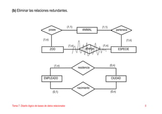 Tema 7. Diseño lógico de bases de datos relacionales 5
(b) Eliminar las relaciones redundantes.
ANIMAL
ZOO ESPECIE
posee pertenece
(1,1) (1,1)
(1,n) (1,n)
alberga
(1,n) (1,n)
EMPLEADO CIUDAD
residencia
nacimiento
(1,n)
(0,1)
(0,n)
(0,n)
 