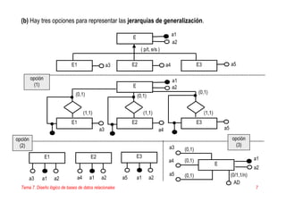 Tema 7. Diseño lógico de bases de datos relacionales 7
(b) Hay tres opciones para representar las jerarquías de generalización.
E
E1 E2 E3
a1
a2
a3 a4 a5
E
E1 E2 E3
a1
a2
(0,1)
(0,1)(0,1)
(1,1) (1,1) (1,1)
E1 E2 E3
a3 a4 a5a1 a2 a1 a2 a1 a2
E
a1
a2
a3
a4
a5
(0,1)
(0,1)
(0,1)
AD
(0/1,1/n)
opción
(1)
opción
(2)
opción
(3)
( p/t, e/s )
a3 a4 a5
 