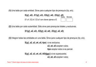 Tema 7. Diseño lógico de bases de datos relacionales 8
(1) Una tabla por cada entidad. Sirve para cualquier tipo de jerarquía (t/p, e/s).
E(a1, a2) , E1(a1, a3) , E2(a1, a4) , E3(a1, a5)
E1.a1, E2.a1, E3.a1 son claves ajenas a E
(2) Una tabla por cada subentidad. Sólo sirve para jerarquías totales y exclusivas.
E1(a1, a2, a3) , E2(a1, a2, a4) , E3(a1, a2, a5)
(3) Integrar todas las entidades en una tabla. Sirve para cualquier tipo de jerarquía (t/p, e/s).
E(a1, a2, a3, a4, a5, tipo) si es exclusiva;
a3, a4, a5 aceptan nulos;
tipo acepta nulos si es parcial.
E(a1, a2, a3, a4, a5, AD(tipo) ) si es superpuesta;
a3, a4, a5 aceptan nulos;
Nulos Borrado
 