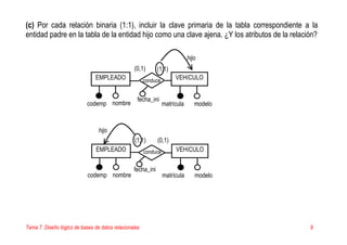 Tema 7. Diseño lógico de bases de datos relacionales 9
(c) Por cada relación binaria (1:1), incluir la clave primaria de la tabla correspondiente a la
entidad padre en la tabla de la entidad hijo como una clave ajena. ¿Y los atributos de la relación?
EMPLEADO
codemp
(0,1) (1,1)
VEHíCULO
matrículanombre modelo
EMPLEADO
codemp
(1,1) (0,1)
VEHíCULO
matrículanombre modelo
hijo
hijo
conduce
conduce
fecha_ini
fecha_ini
 