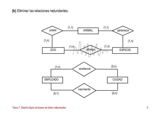 Resultado de imagen para diseño lógico de bases de datos