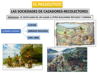 EL PALEOLÍTICO
LAS SOCIEDADES DE CAZADORES-RECOLECTORES
NÓMADAS: SE DESPLAZAN DE UN LUGAR A OTRO BUSCANDO REFUGIO Y COMIDA
¿DÓNDE VIVÍAN?
CUEVAS
ABRIGOS ROCOSOS
AIRE LIBRE
 