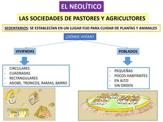 SEDENTARIOS: SE ESTABLECÍAN EN UN LUGAR FIJO PARA CUIDAR DE PLANTAS Y ANIMALES
¿DÓNDE VIVÍAN?
VIVIENDAS POBLADOS
EL NEOLÍTICO
LAS SOCIEDADES DE PASTORES Y AGRICULTORES
- CIRCULARES
- CUADRADAS
- RECTANGULARES
- ADOBE, TRONCOS, RAMAS, BARRO
- PEQUEÑAS
- POCOS HABITANTES
- EN ALTO
- SIN ORDEN
 