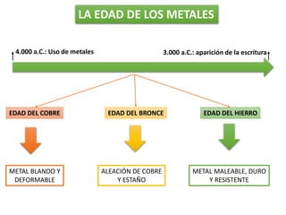 LA EDAD DE LOS METALES
4.000 a.C.: Uso de metales 3.000 a.C.: aparición de la escritura
EDAD DEL COBRE EDAD DEL BRONCE EDAD DEL HIERRO
METAL BLANDO Y
DEFORMABLE
ALEACIÓN DE COBRE
Y ESTAÑO
METAL MALEABLE, DURO
Y RESISTENTE
 