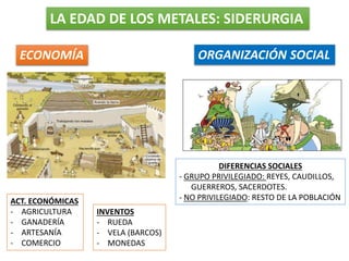 LA EDAD DE LOS METALES: SIDERURGIA
ECONOMÍA ORGANIZACIÓN SOCIAL
ACT. ECONÓMICAS
- AGRICULTURA
- GANADERÍA
- ARTESANÍA
- COMERCIO
INVENTOS
- RUEDA
- VELA (BARCOS)
- MONEDAS
DIFERENCIAS SOCIALES
- GRUPO PRIVILEGIADO: REYES, CAUDILLOS,
GUERREROS, SACERDOTES.
- NO PRIVILEGIADO: RESTO DE LA POBLACIÓN
 